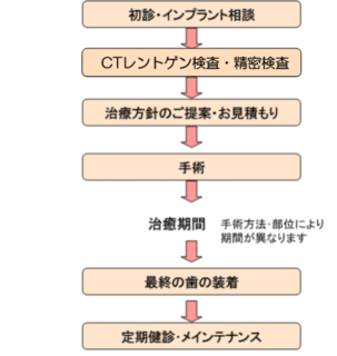 インプラント治療の流れ